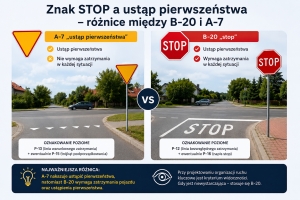 Znak STOP B-20 a znak A-7 ustąp pierwszeństwa – porównanie obowiązku zatrzymania, pierwszeństwa i oznakowania poziomego